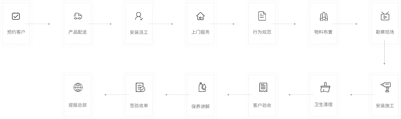 標(biāo)準(zhǔn)服務(wù)流程